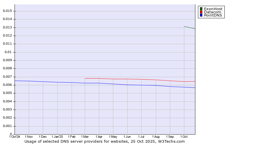 Historical trends in the usage of ExonHost vs. Datacom vs. PointDNS