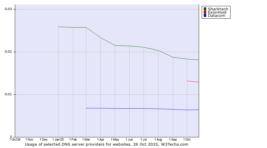 Historical trends in the usage of Sharktech vs. ExonHost vs. Datacom