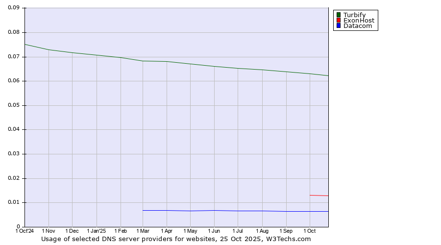 Historical trends in the usage of Turbify vs. ExonHost vs. Datacom
