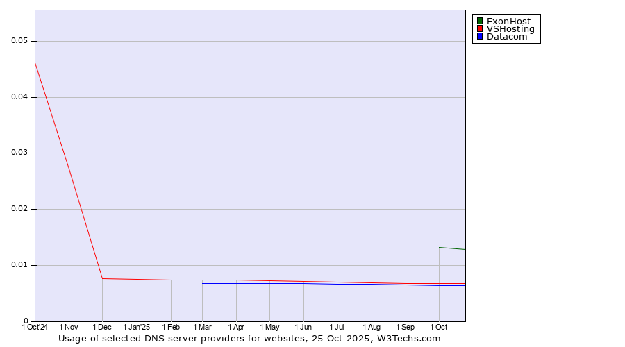 Historical trends in the usage of ExonHost vs. VSHosting vs. Datacom