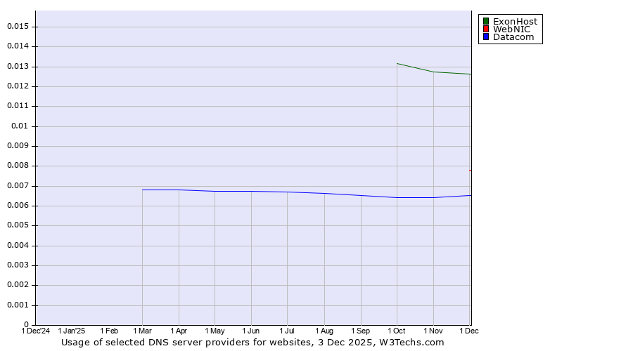 Historical trends in the usage of ExonHost vs. WebNIC vs. Datacom