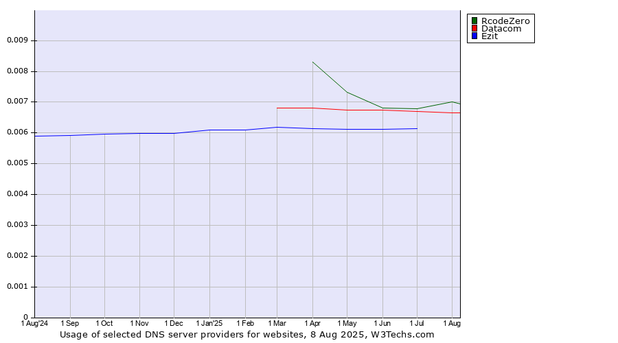 Historical trends in the usage of RcodeZero vs. Datacom vs. Ezit