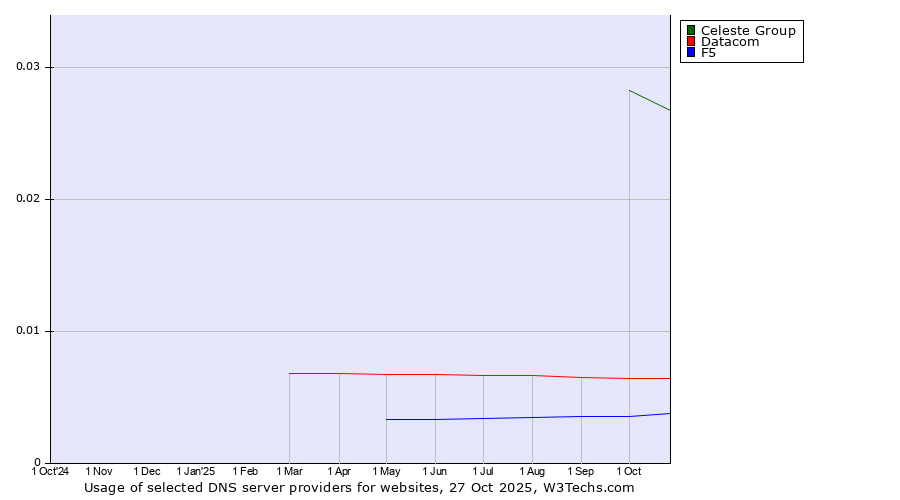Historical trends in the usage of Celeste Group vs. Datacom vs. F5