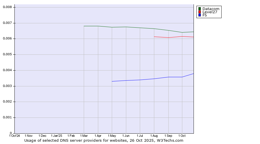 Historical trends in the usage of Datacom vs. Level27 vs. F5