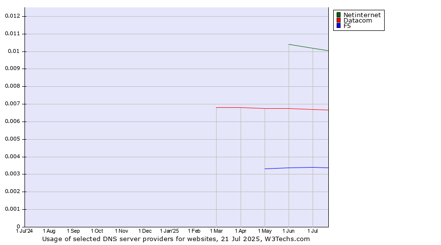 Historical trends in the usage of Netinternet vs. Datacom vs. F5