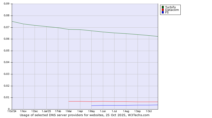 Historical trends in the usage of Turbify vs. Datacom vs. F5