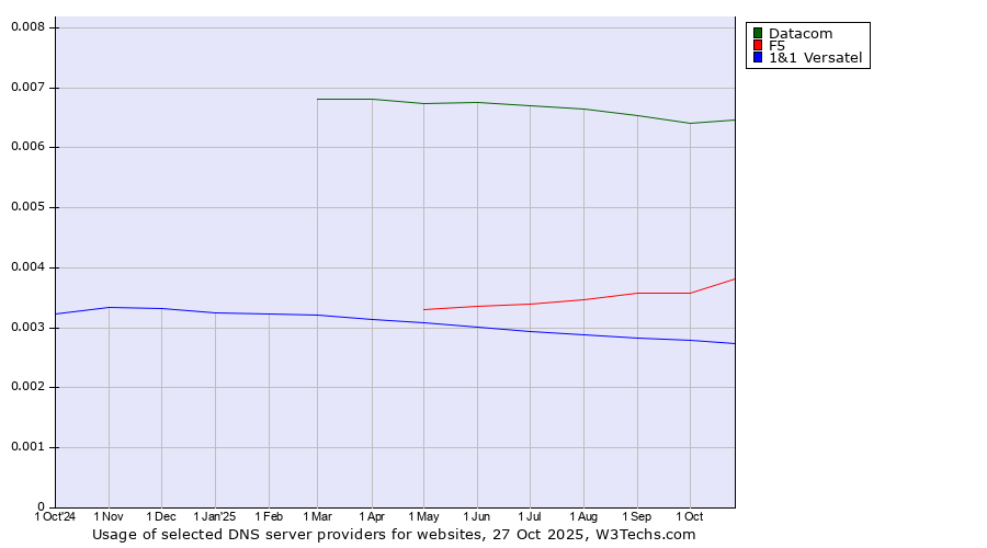 Historical trends in the usage of Datacom vs. F5 vs. 1&1 Versatel
