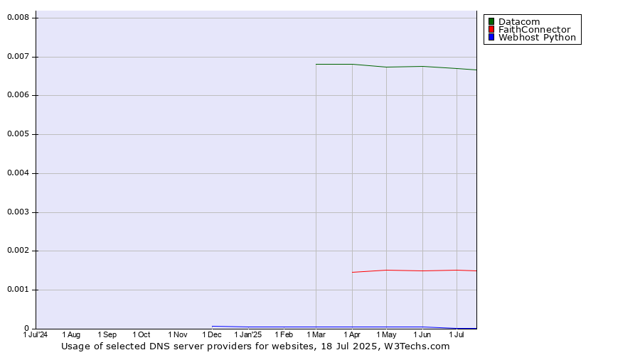 Historical trends in the usage of Datacom vs. FaithConnector vs. Webhost Python