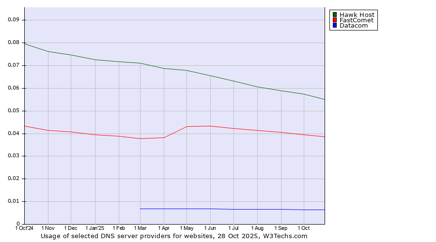 Historical trends in the usage of Hawk Host vs. FastComet vs. Datacom