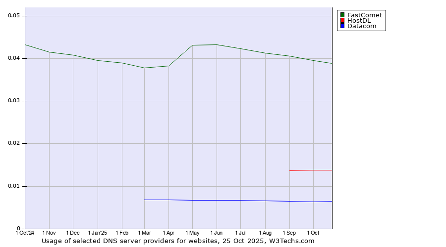 Historical trends in the usage of FastComet vs. HostDL vs. Datacom