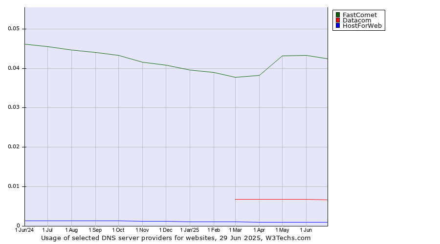 Historical trends in the usage of FastComet vs. Datacom vs. HostForWeb