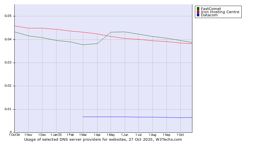 Historical trends in the usage of FastComet vs. Iron Hosting Centre vs. Datacom