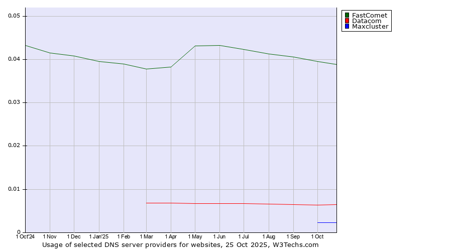 Historical trends in the usage of FastComet vs. Datacom vs. Maxcluster