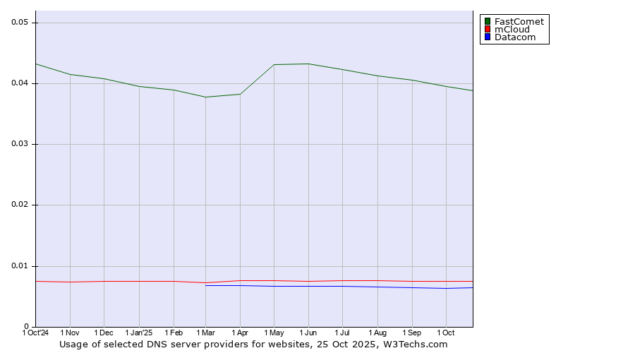 Historical trends in the usage of FastComet vs. mCloud vs. Datacom