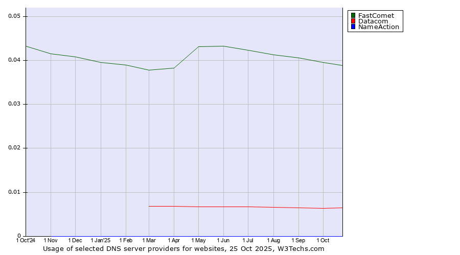 Historical trends in the usage of FastComet vs. Datacom vs. NameAction