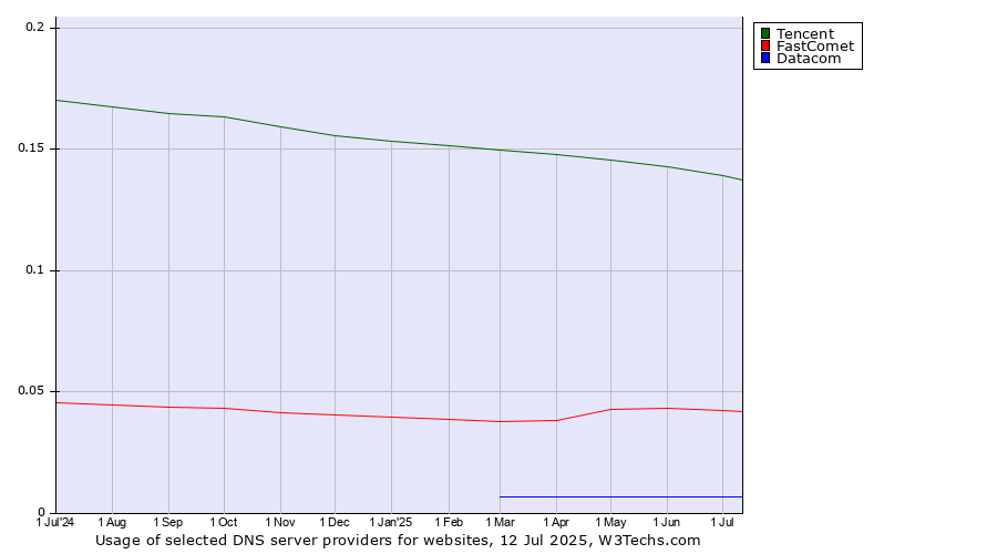 Historical trends in the usage of Tencent vs. FastComet vs. Datacom