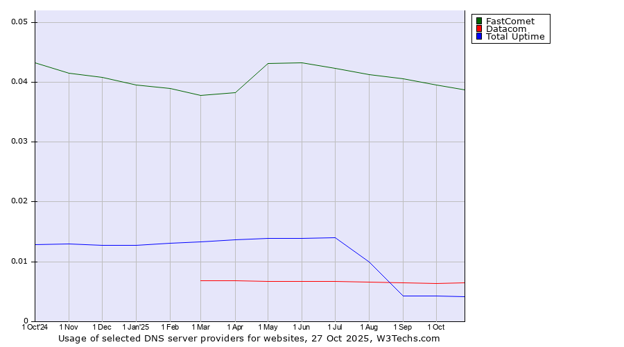 Historical trends in the usage of FastComet vs. Datacom vs. Total Uptime