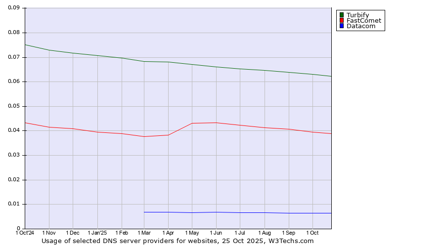 Historical trends in the usage of Turbify vs. FastComet vs. Datacom