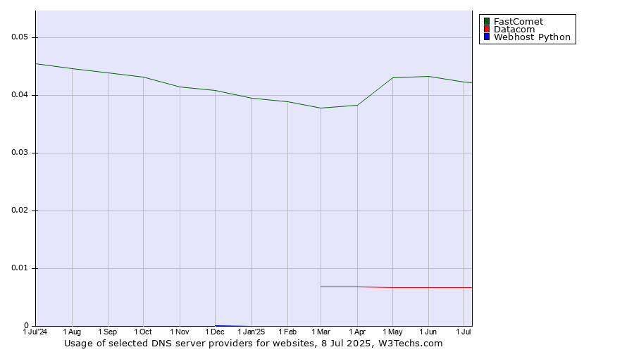 Historical trends in the usage of FastComet vs. Datacom vs. Webhost Python