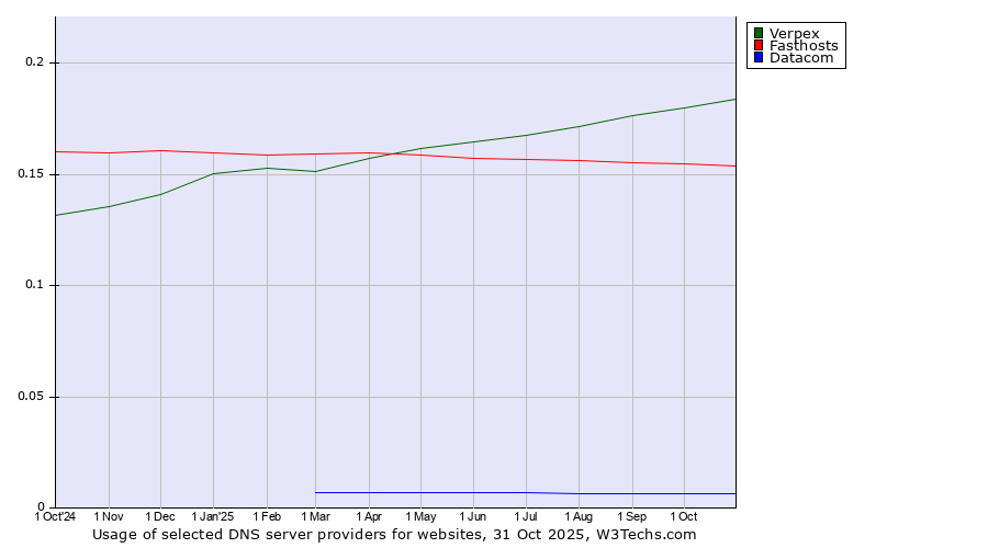 Historical trends in the usage of Verpex vs. Fasthosts vs. Datacom