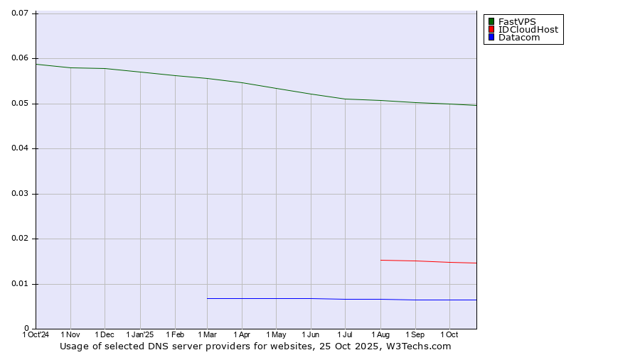 Historical trends in the usage of FastVPS vs. IDCloudHost vs. Datacom