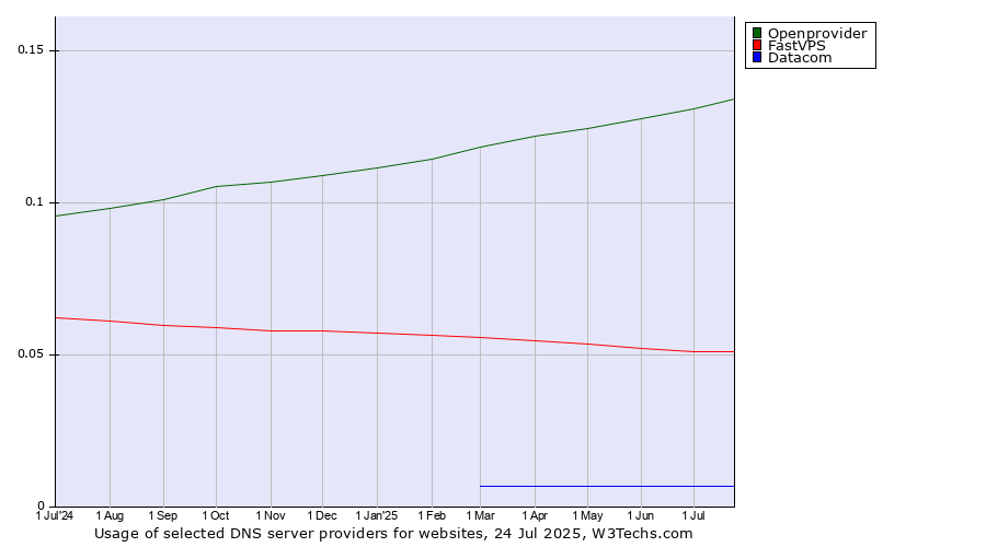 Historical trends in the usage of Openprovider vs. FastVPS vs. Datacom