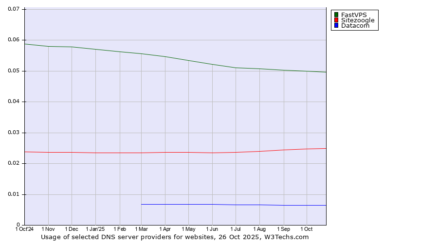Historical trends in the usage of FastVPS vs. Sitezoogle vs. Datacom