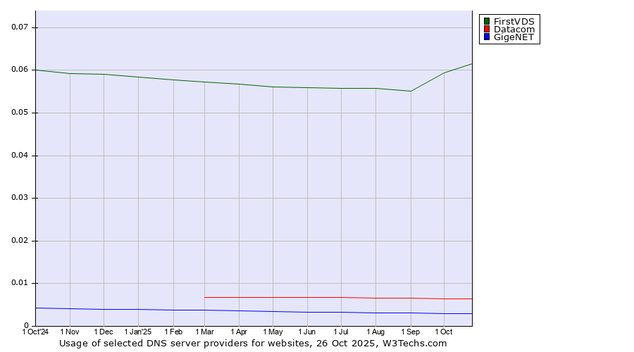 Historical trends in the usage of FirstVDS vs. Datacom vs. GigeNET