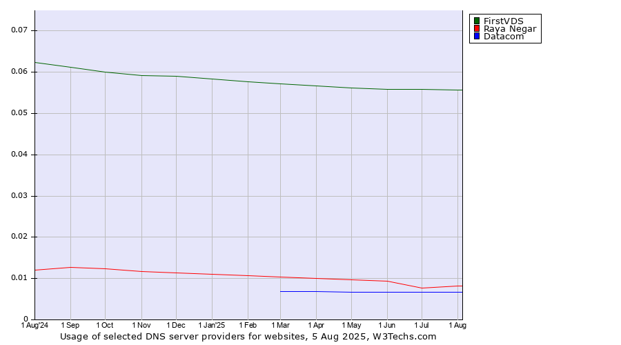 Historical trends in the usage of FirstVDS vs. Raya Negar vs. Datacom