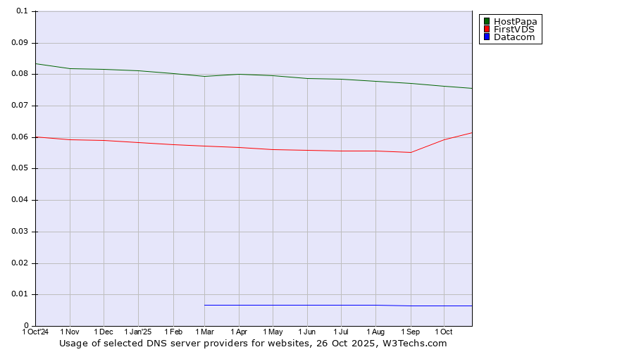 Historical trends in the usage of HostPapa vs. FirstVDS vs. Datacom