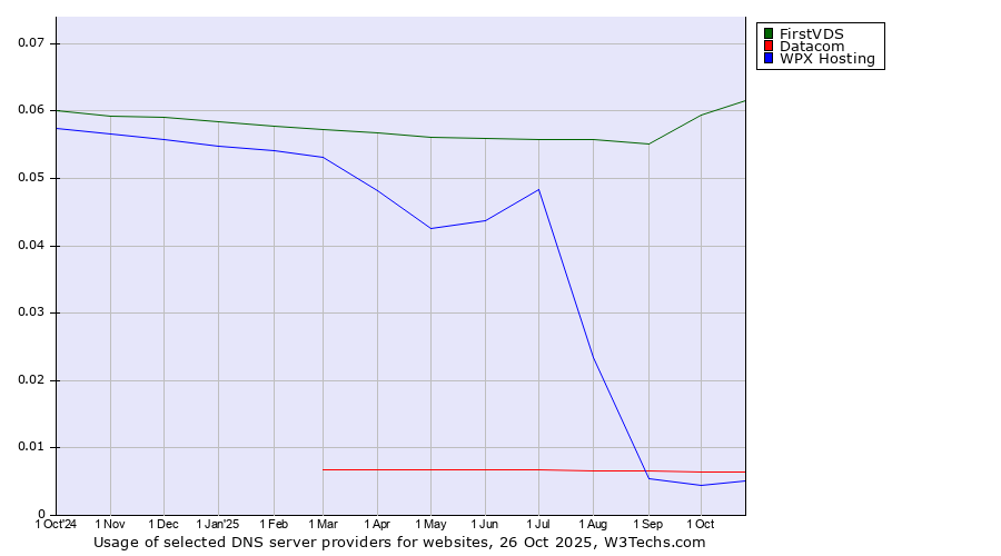 Historical trends in the usage of FirstVDS vs. Datacom vs. WPX Hosting