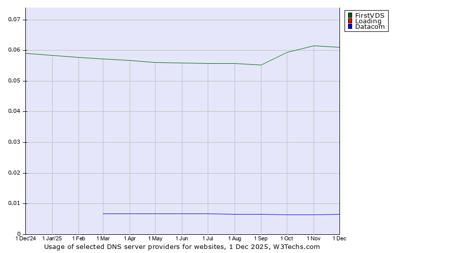 Historical trends in the usage of FirstVDS vs. Loading vs. Datacom