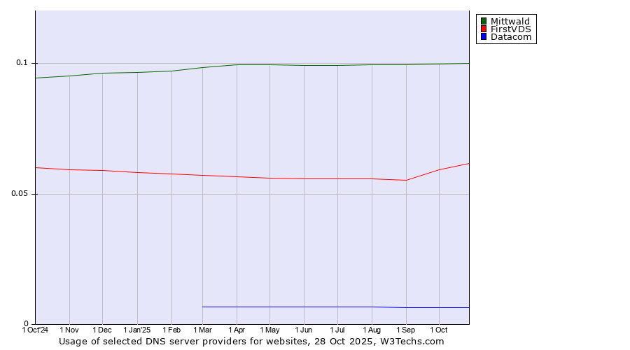 Historical trends in the usage of Mittwald vs. FirstVDS vs. Datacom