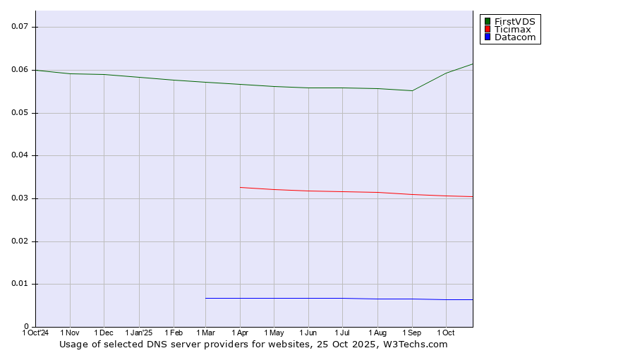 Historical trends in the usage of FirstVDS vs. Ticimax vs. Datacom