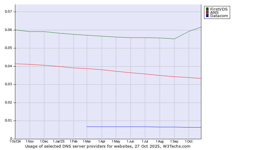Historical trends in the usage of FirstVDS vs. ANS vs. Datacom