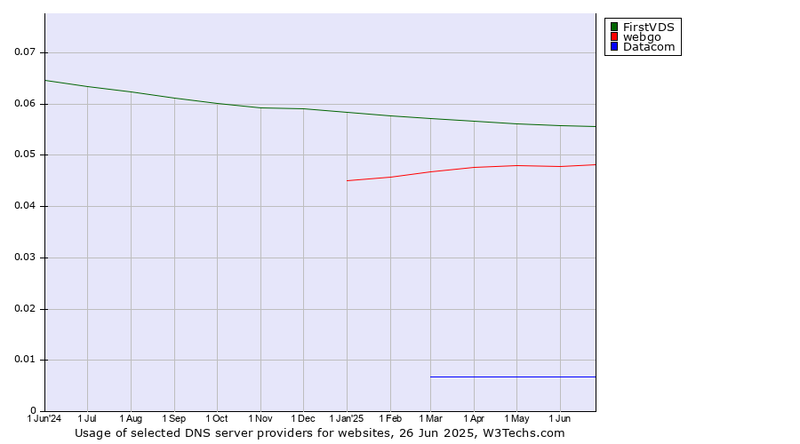 Historical trends in the usage of FirstVDS vs. webgo vs. Datacom