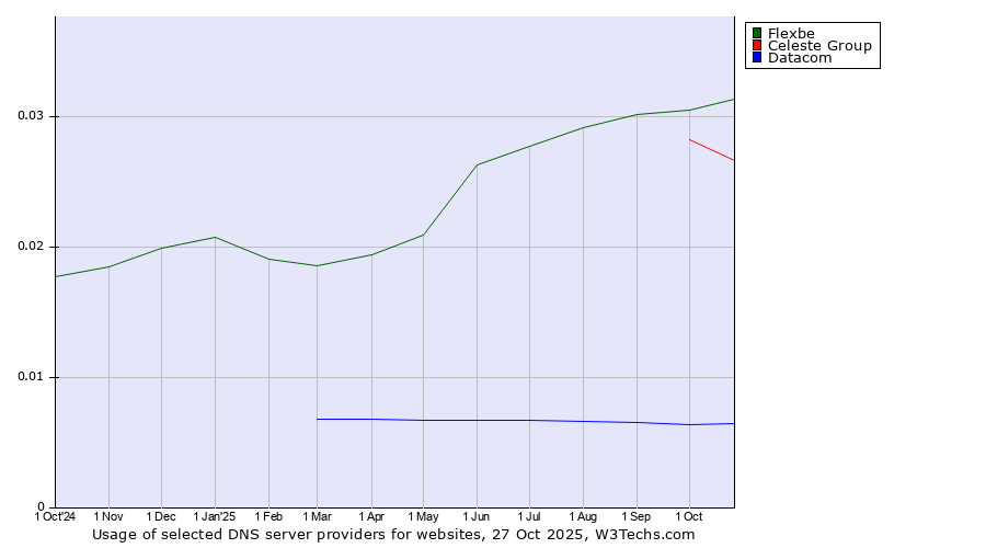 Historical trends in the usage of Flexbe vs. Celeste Group vs. Datacom