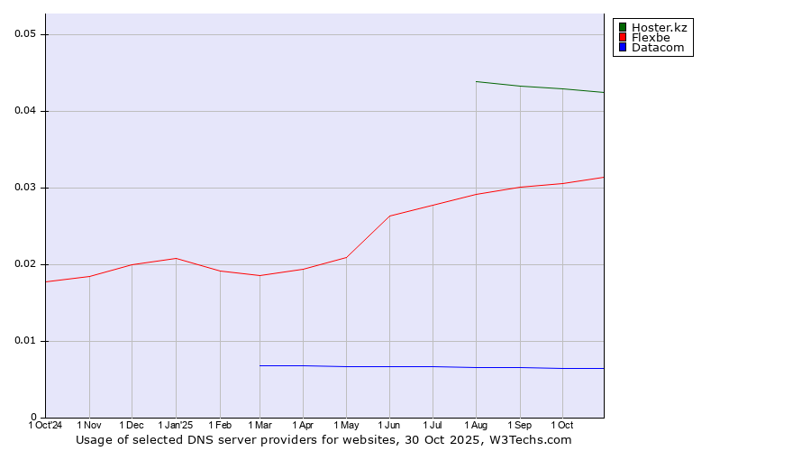 Historical trends in the usage of Hoster.kz vs. Flexbe vs. Datacom