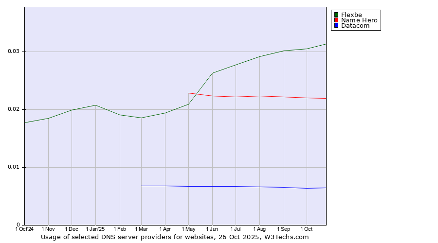 Historical trends in the usage of Flexbe vs. Name Hero vs. Datacom