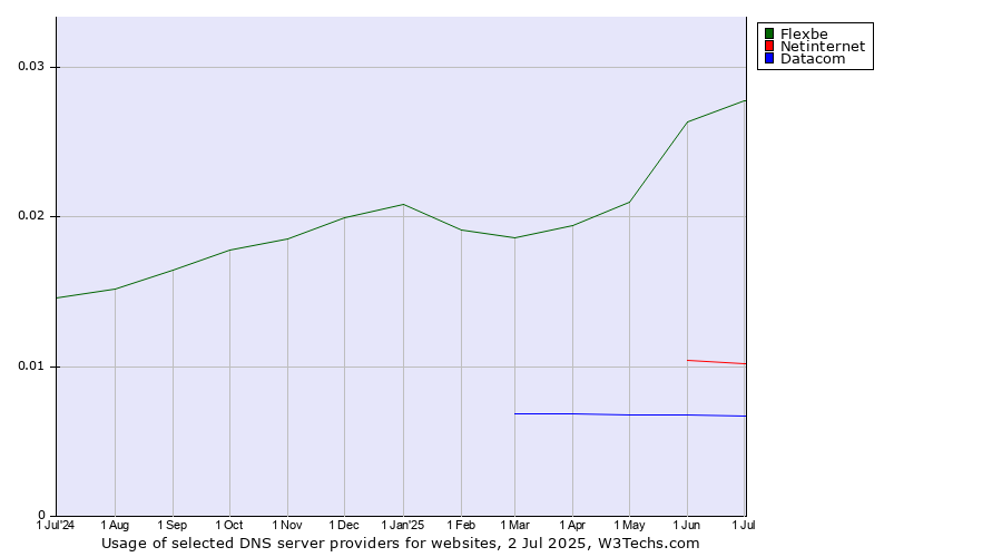 Historical trends in the usage of Flexbe vs. Netinternet vs. Datacom