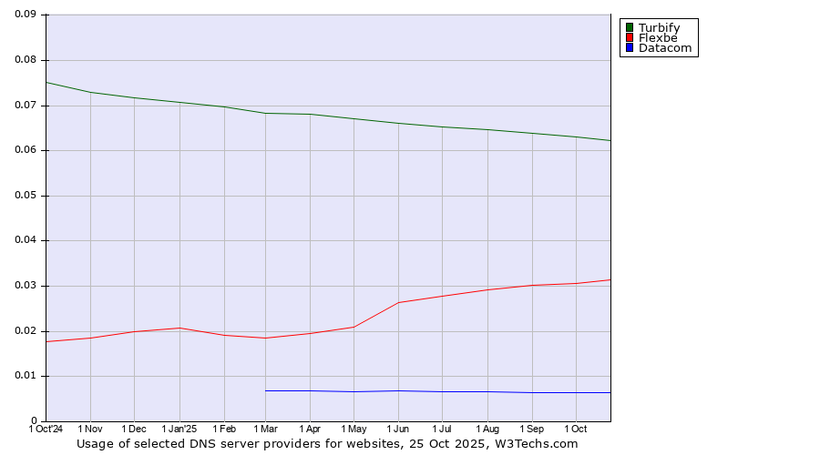 Historical trends in the usage of Turbify vs. Flexbe vs. Datacom