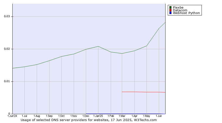 Historical trends in the usage of Flexbe vs. Datacom vs. Webhost Python