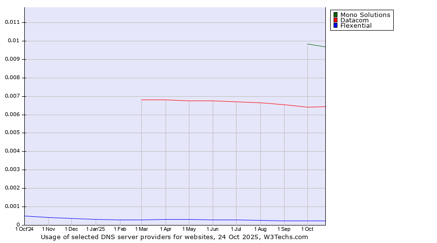 Historical trends in the usage of Mono Solutions vs. Datacom vs. Flexential