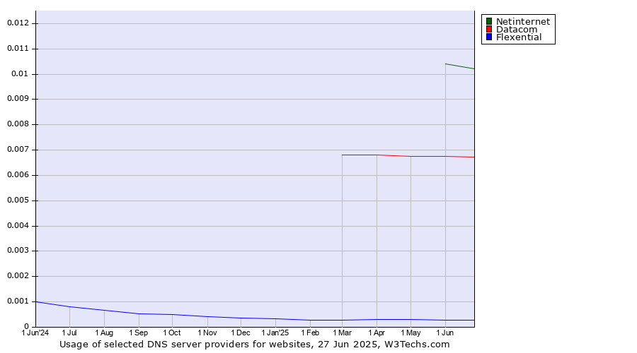 Historical trends in the usage of Netinternet vs. Datacom vs. Flexential