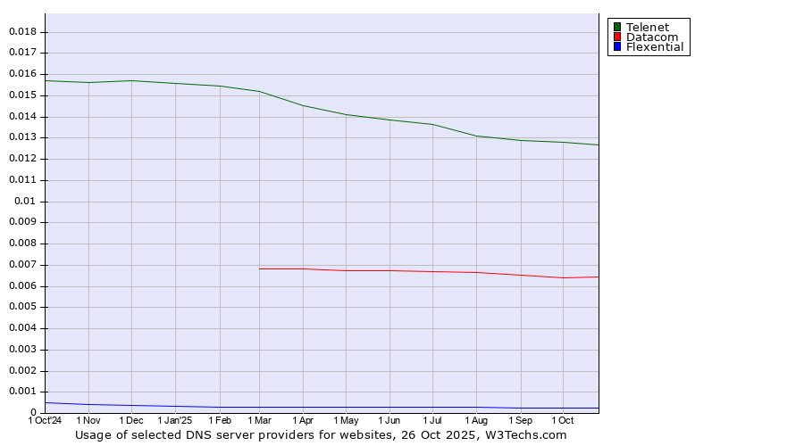 Historical trends in the usage of Telenet vs. Datacom vs. Flexential