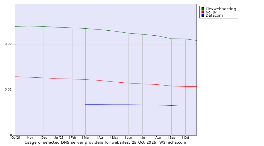 Historical trends in the usage of Flexwebhosting vs. No-IP vs. Datacom