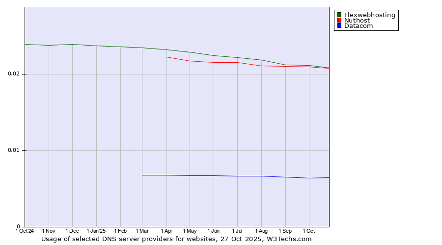Historical trends in the usage of Flexwebhosting vs. Nuthost vs. Datacom