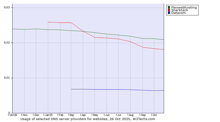 Historical trends in the usage of Flexwebhosting vs. Sharktech vs. Datacom