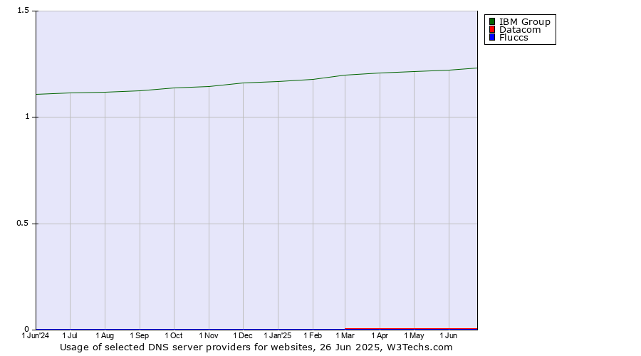 Historical trends in the usage of IBM Group vs. Datacom vs. Fluccs