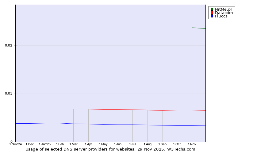 Historical trends in the usage of HitMe.pl vs. Datacom vs. Fluccs